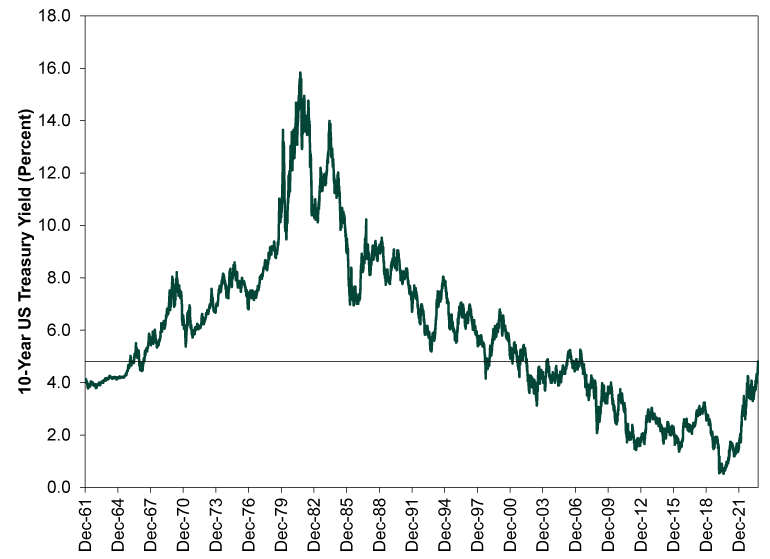 Stay Cool Amid Bond Yields’ Sentiment-Driven Spike