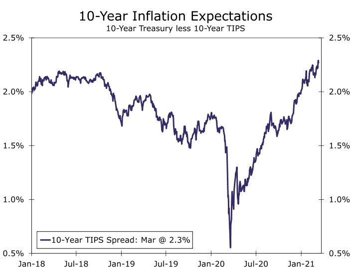 10-Year Inflation