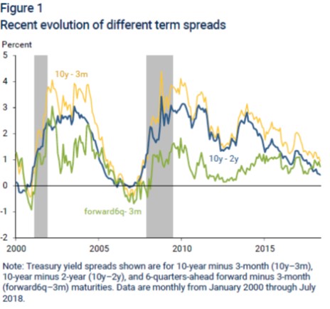 Information in the Yield Curve about Future Recessions