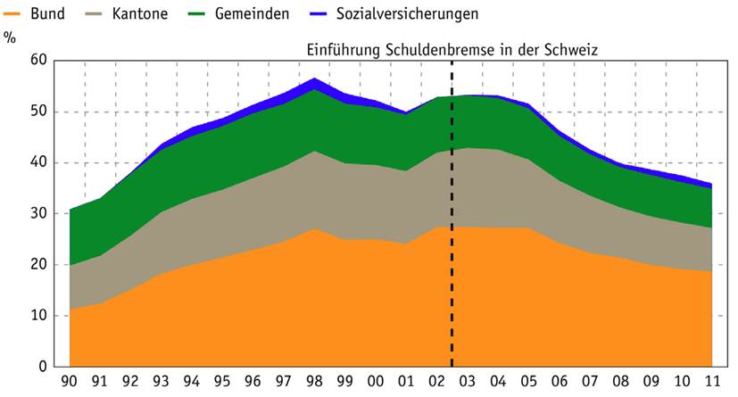 Keynes is an unwelcome guest in Switzerland !