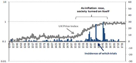 British witch trials and inflation in the medieval period