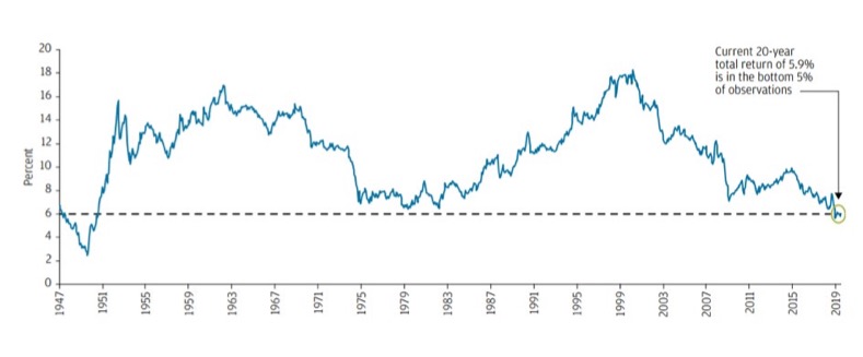 20-year rolling returns