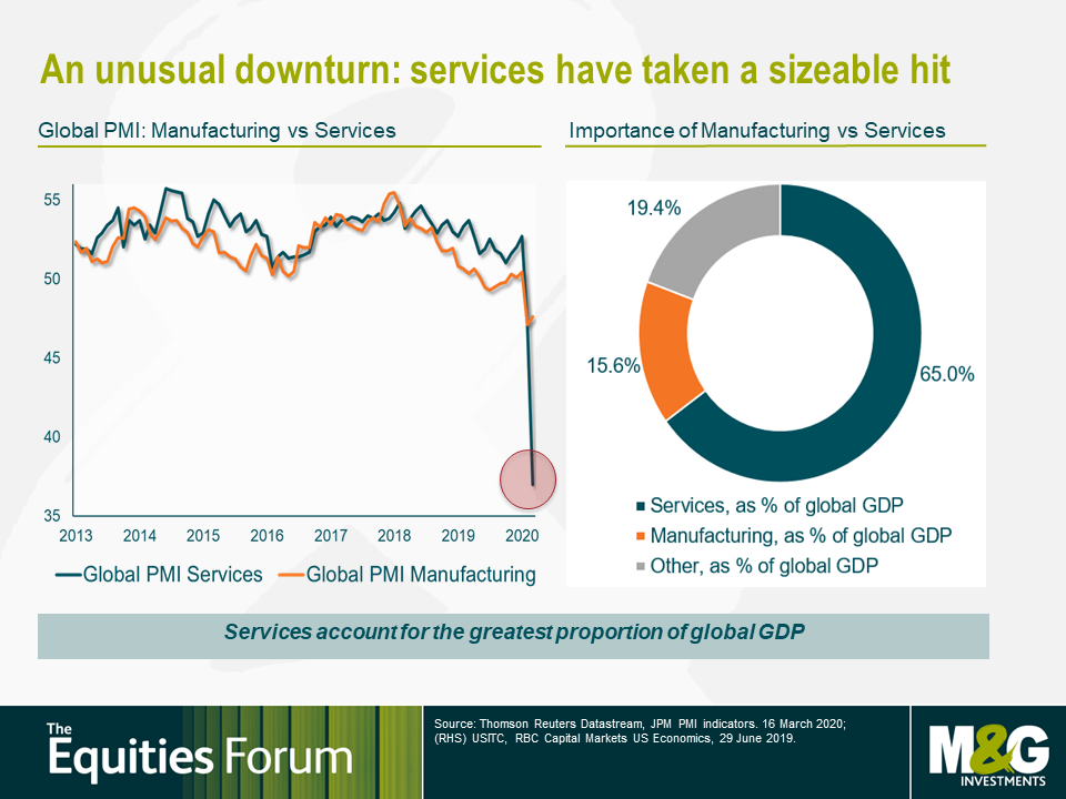 An unusual downturn: services have taken a sizeable hit