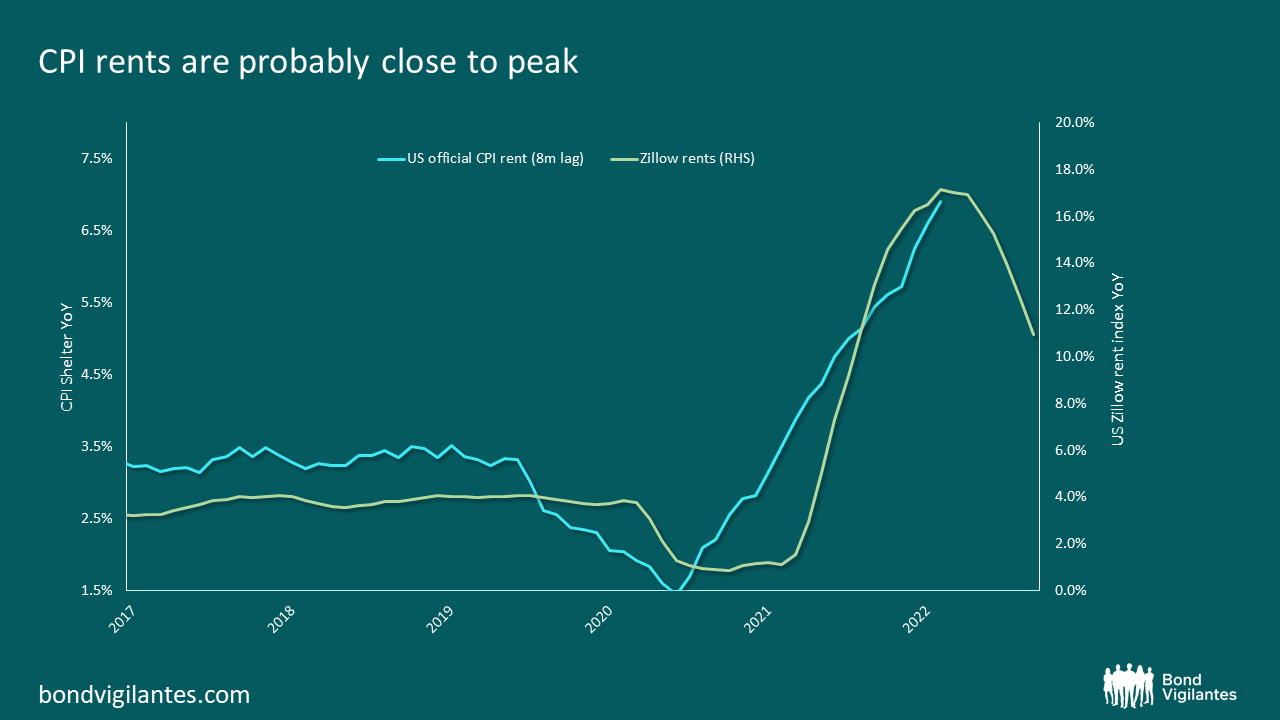 2-cpi-rents-are-probably-close-to-peak