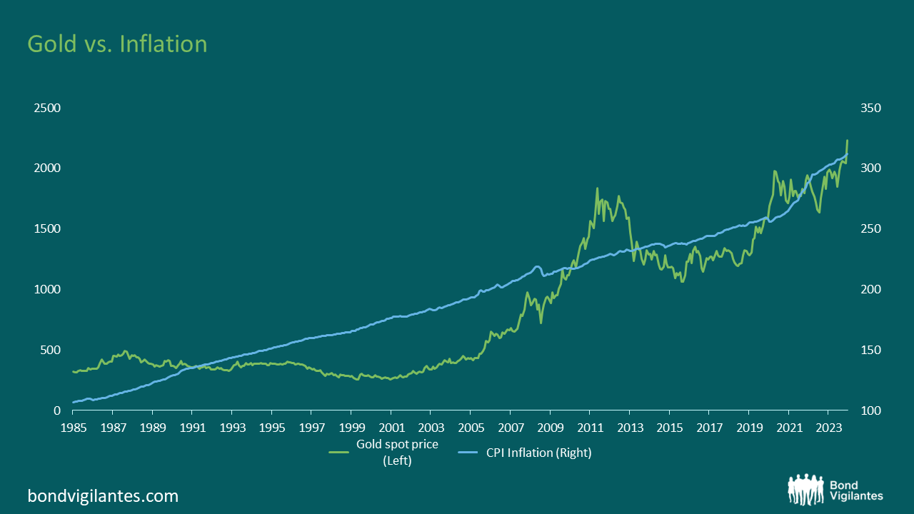 Gold prices: beyond inflation and real yields