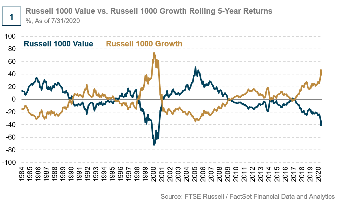 Catching Value’s Next Wave