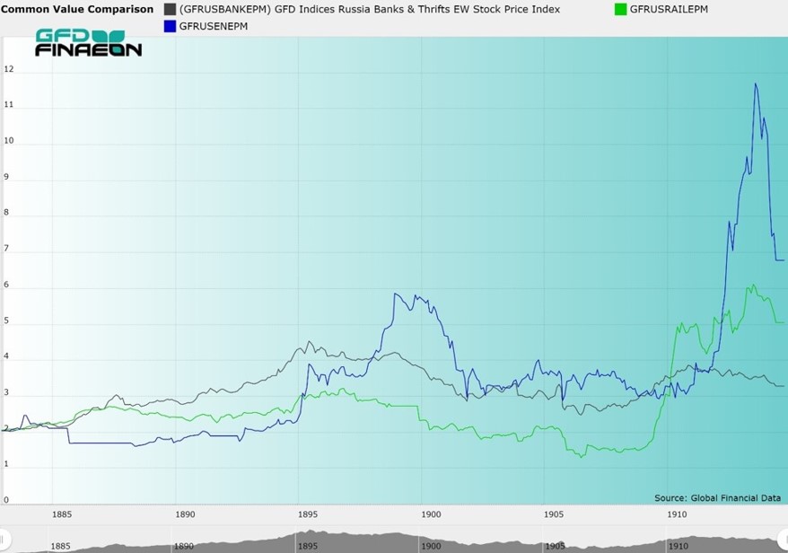 The Russian Market the Revolution