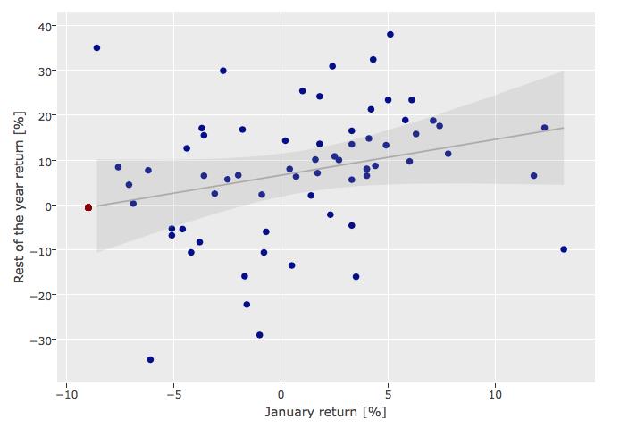 January Barometer