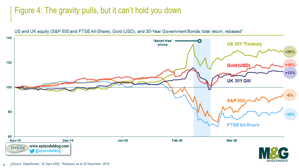 Living in the future: Are equity markets at odds with the economics?