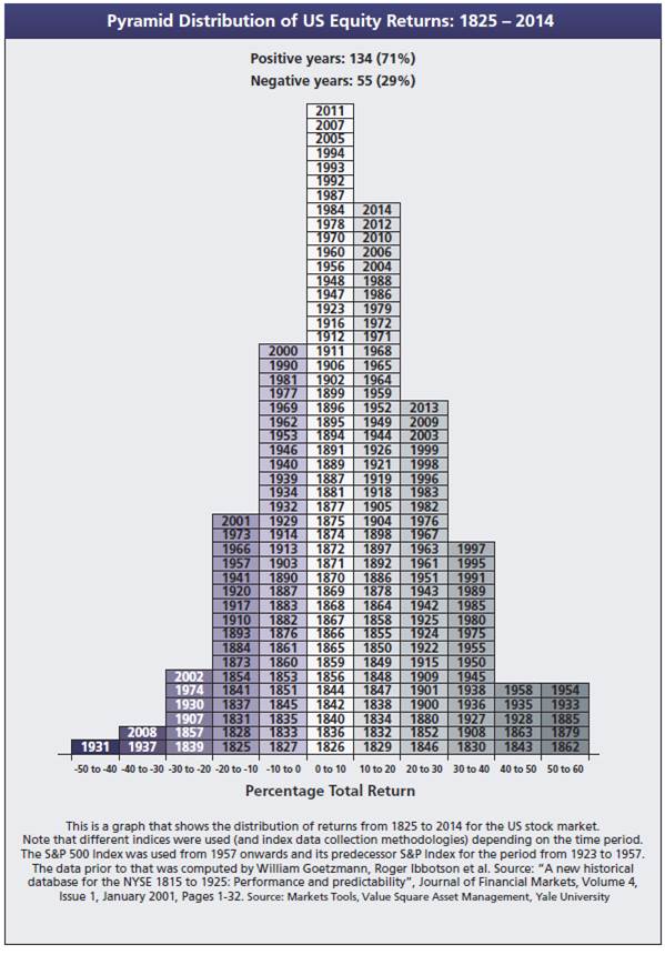 Pyramid Distribution of US Equity Returns: 1825 - 2014