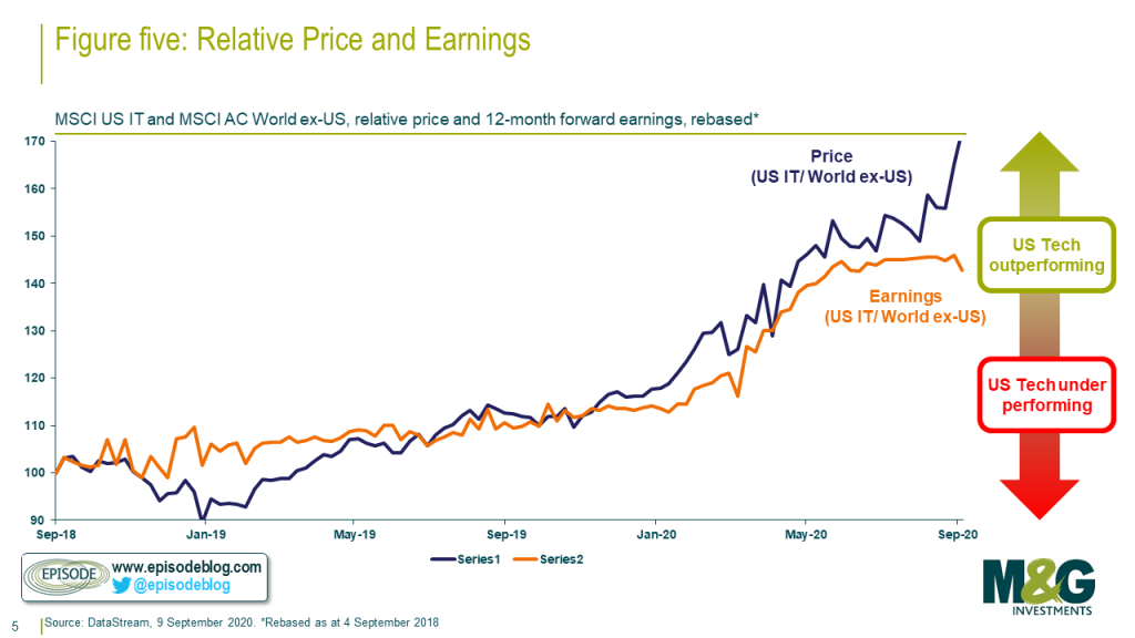 5-Tech-equity-Sep-2020-1024x576
