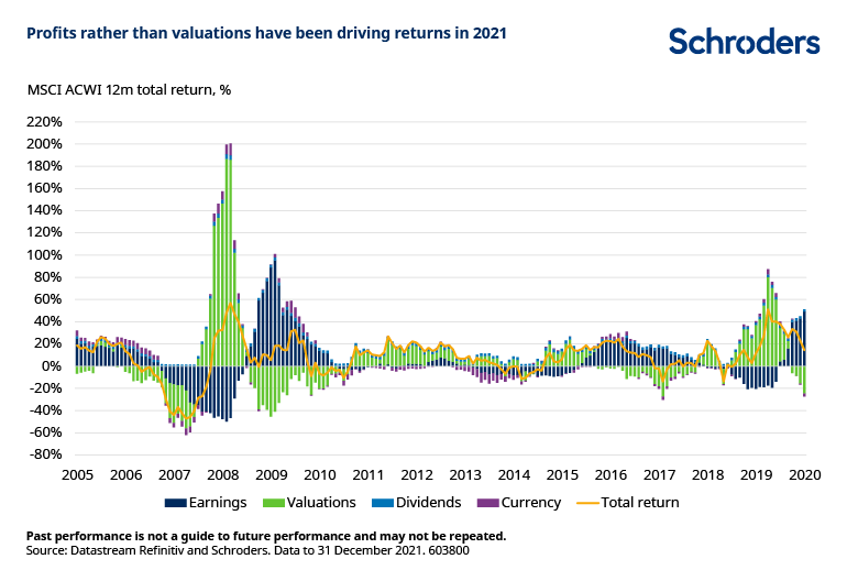 Profits rather than valuations have been driving returns in 2021