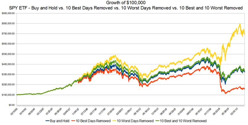 Missing/Avoiding the Best & Worst Days of S&P500 from 1993 to 2010