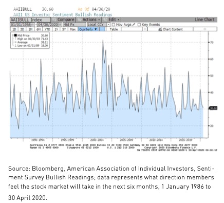 AAII April 2020