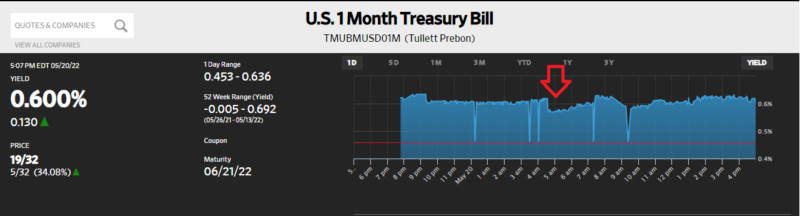 ABOOK-May-2022-UST-4w-Tbill-intraday-5-20-2022-800x216