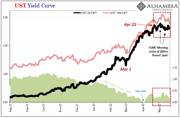 ABOOK-May-2022-UST-Curves-2s10s