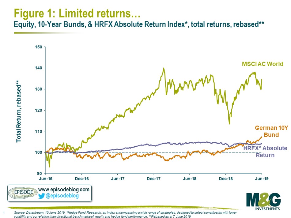 Absolute Returns