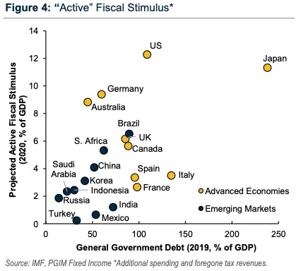 Active Fiscal Stimulus