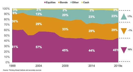 Aggregate P7 asset allocation from 2000 to 2020