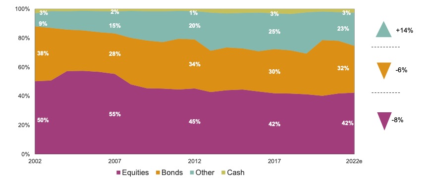 Aggregate P7 asset allocation from 2002 to 2022