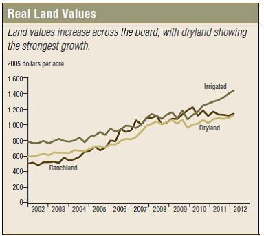 Agricultural land values