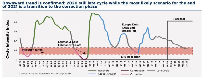 Cross Asset Investment Strategy, CIO Views