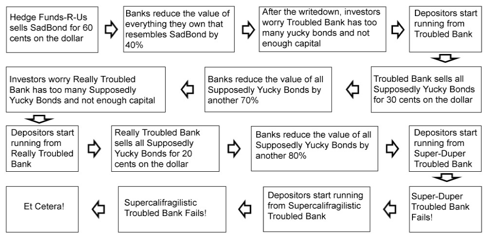 An Oversimplified Financial Crisis