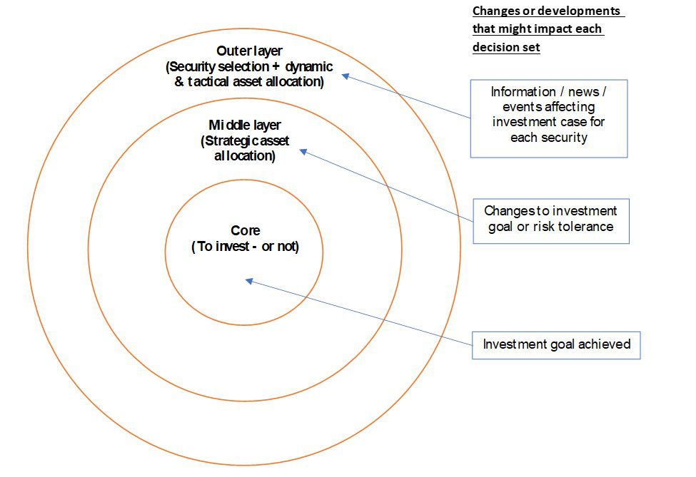 Article-chart-concentric-approach-decision-making-1 V1 en