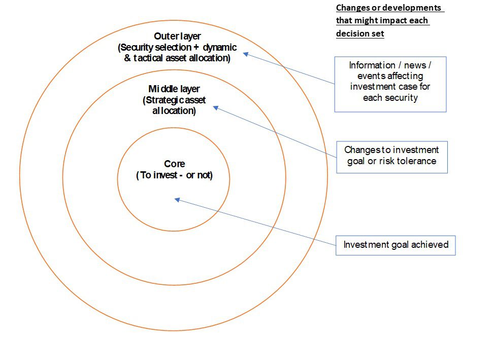 Peeling back the onion: A concentric approach to investment decision making