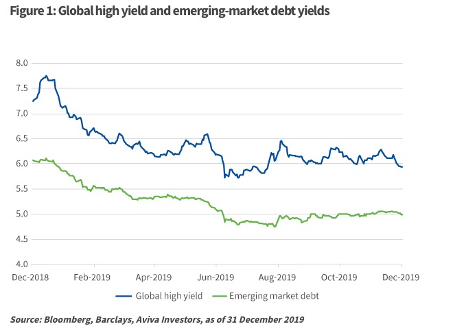 Aviva Global High Yield