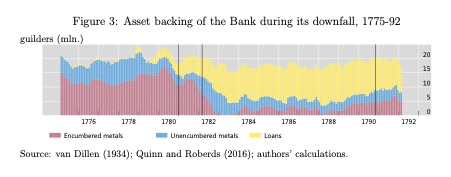 The Bank of Amsterdam and the limits of fiat money