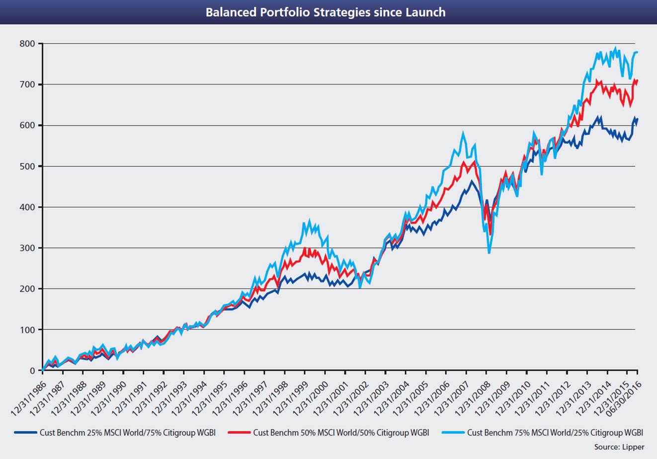 Balanced Portfolio Strategies since 1986