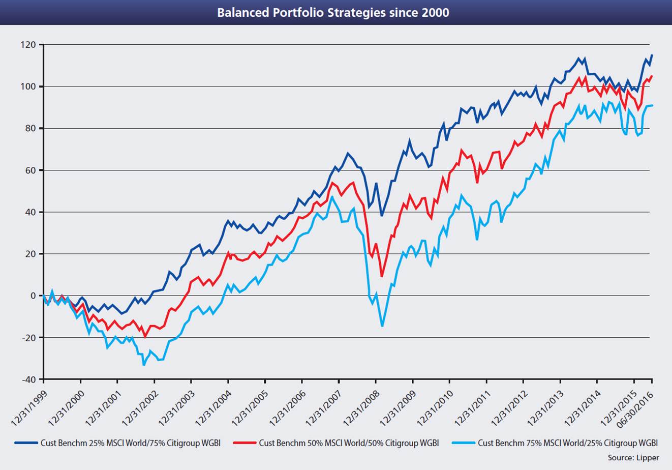 Balanced Portfolio Strategies since 2000