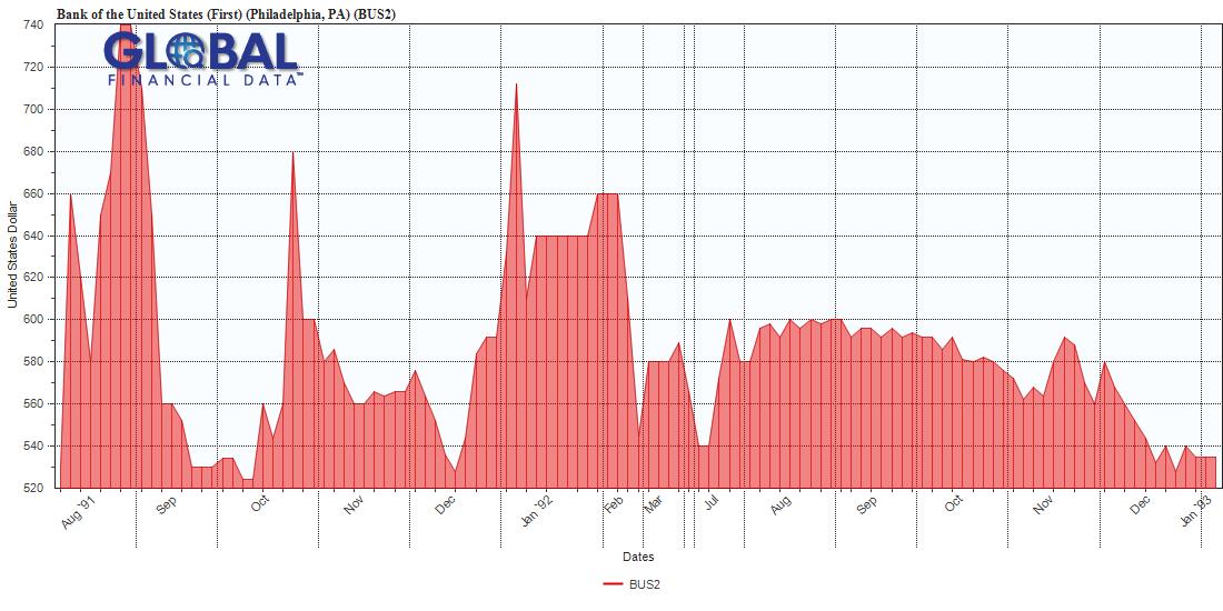 Bank of the United States Stock Price, 1792