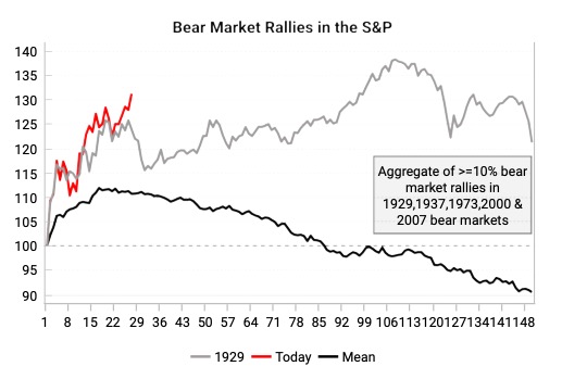 Bear Market Rallies - A Historical Context