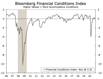 Bloomberg Financial Conditions