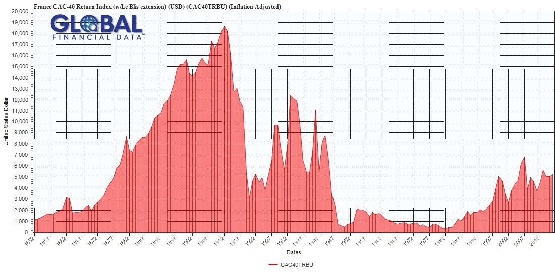 CAC-40 Return Index 1852-2012