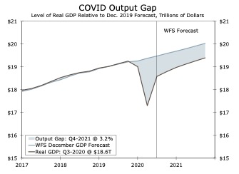 COVID Output Gap