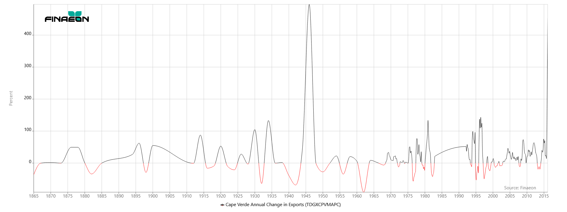 Cabo Verde: what 150 years of export data tells us about the world’s newest World Cup Nation