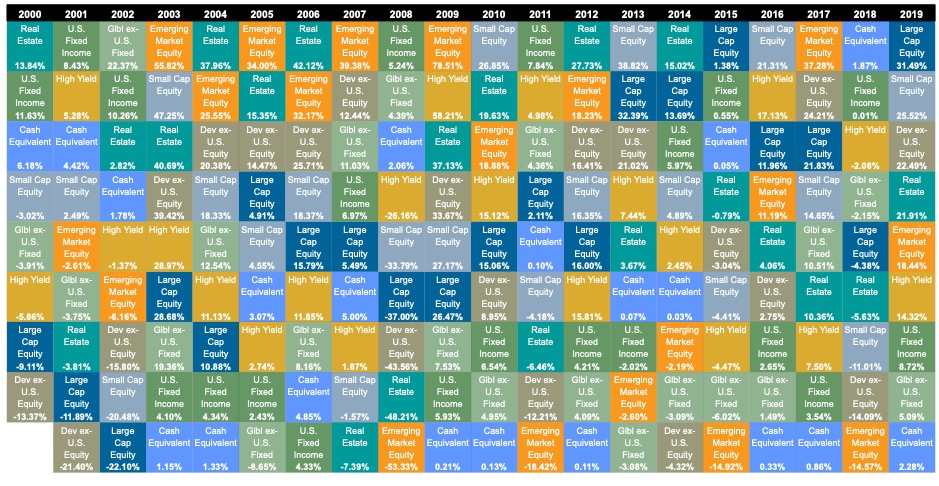 The Callan Periodic Table of Investment Returns