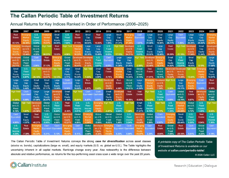 The Callan Periodic Table of Investment Returns