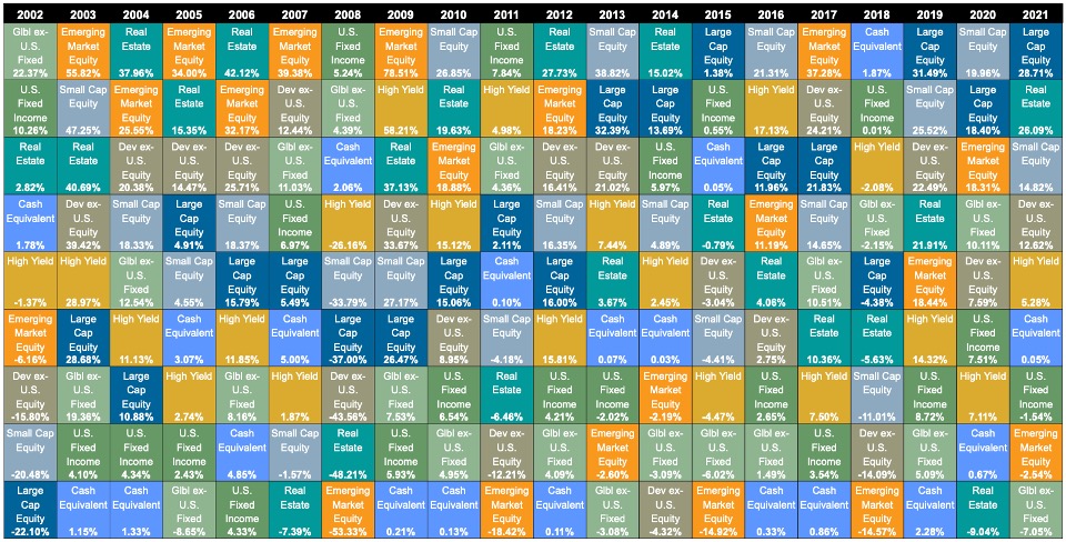 The Callan Periodic Table of Investment Returns