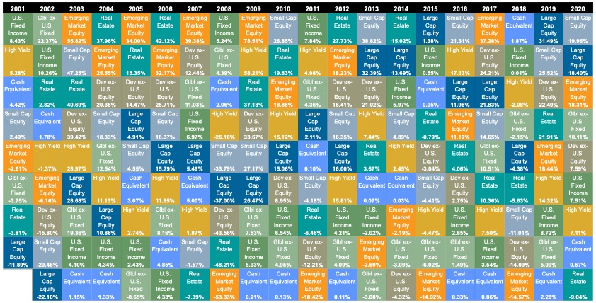 The Callan Periodic Table of Investment Returns