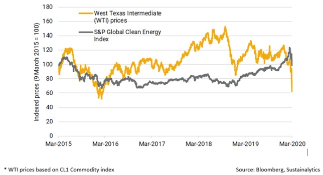 Oil and Water? Energy and ESG during the Financial Crash