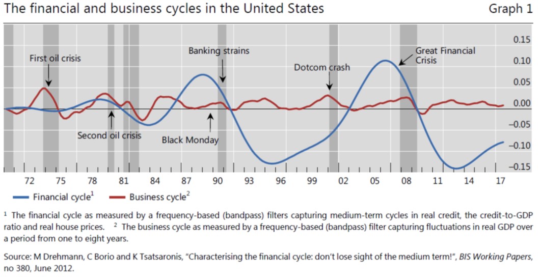 Chart Financial and business cycles in the United States