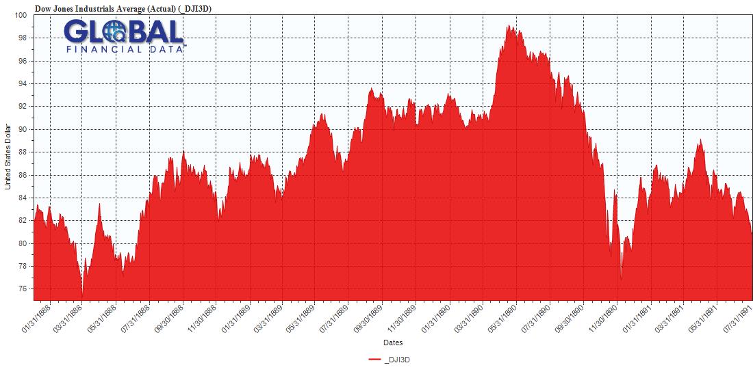 Chart for Benjamin Harrison and the Terrible Tariff