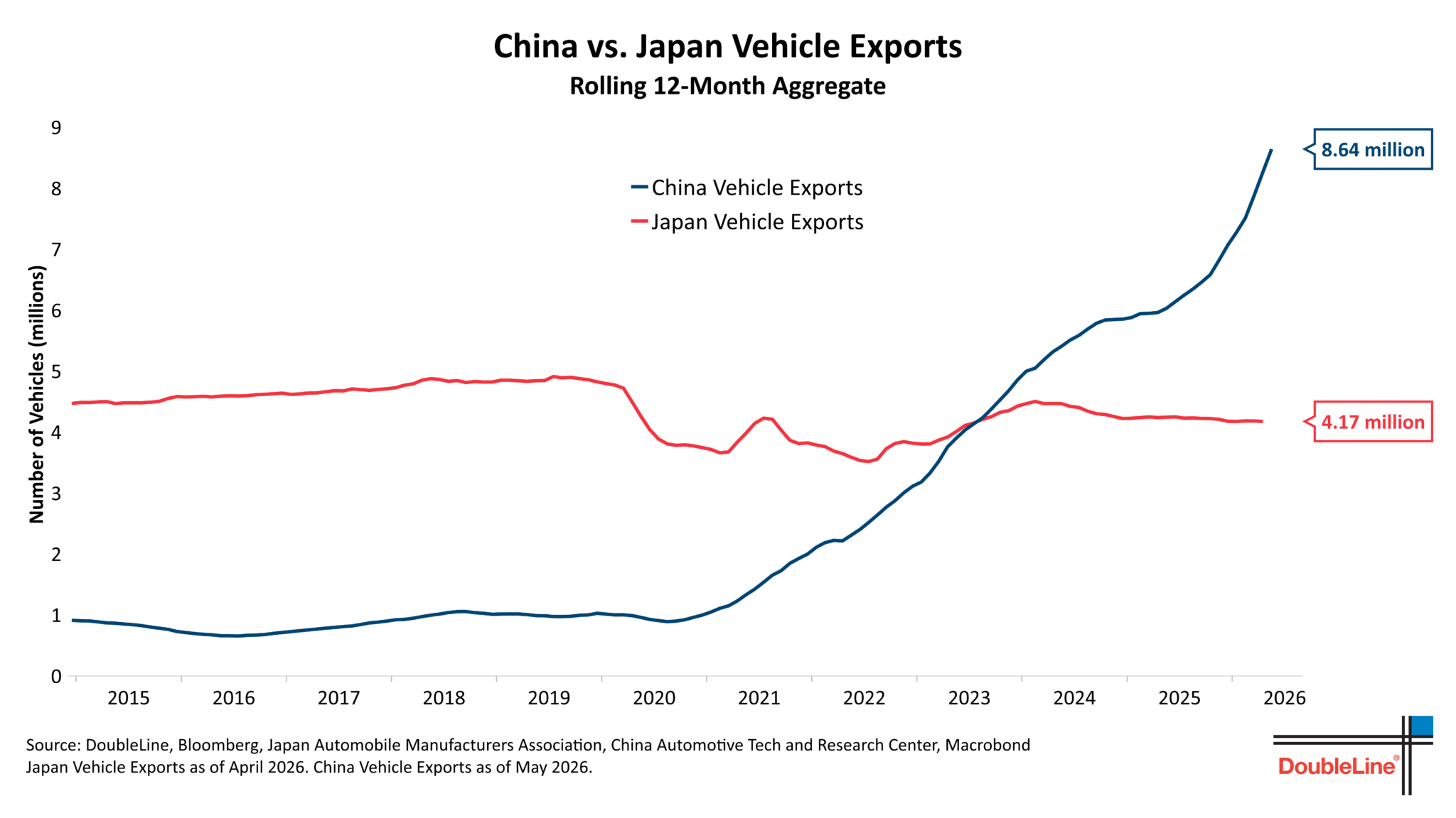 China vs. Japan Vehicle Exports