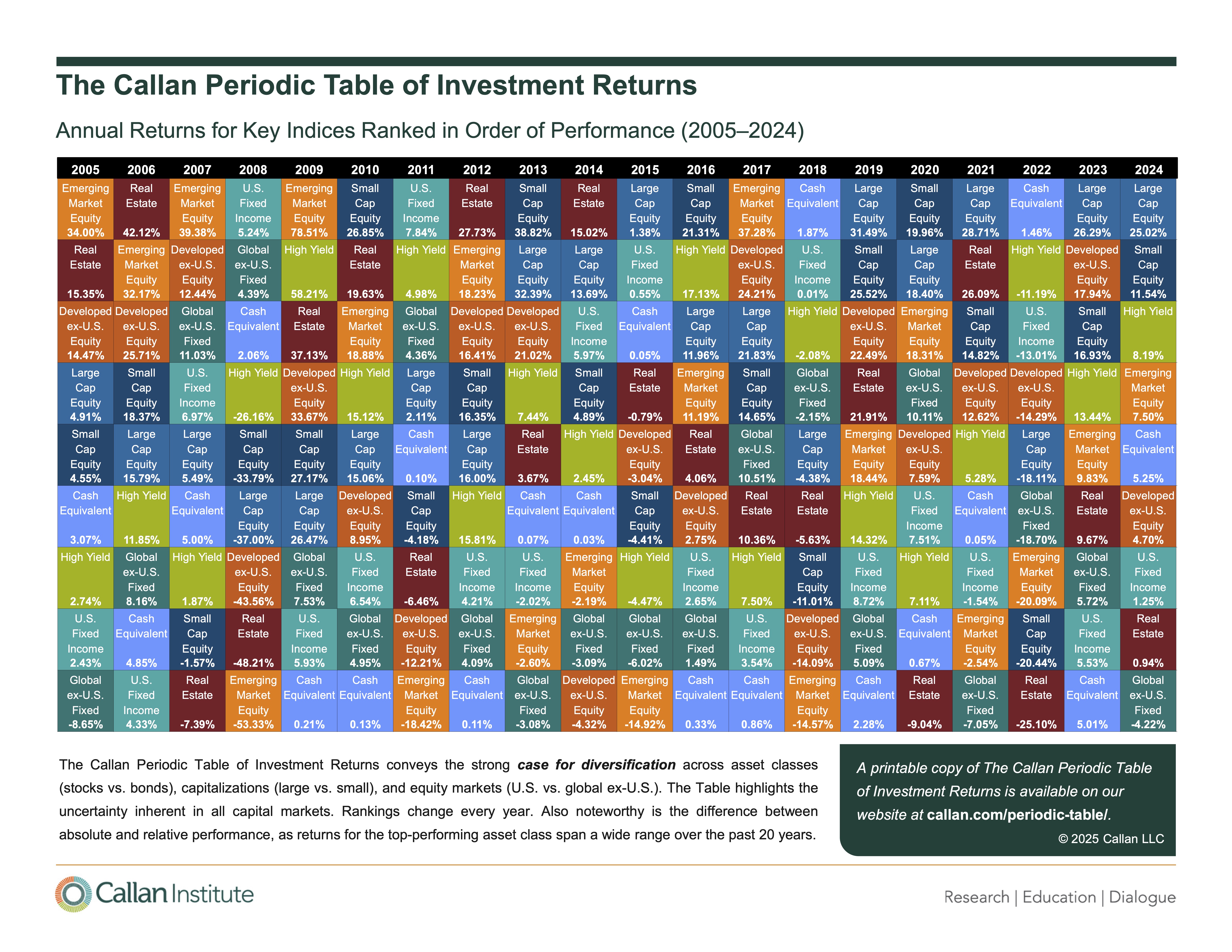 The Callan Periodic Table of Investment Returns
