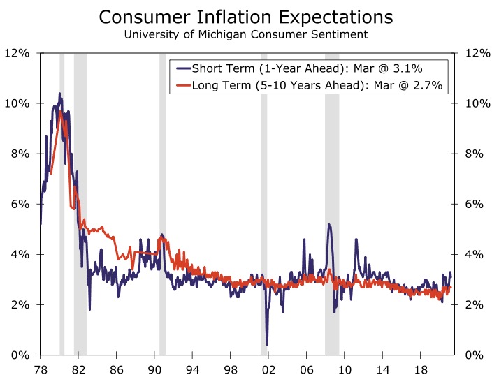 Consumer Inflation