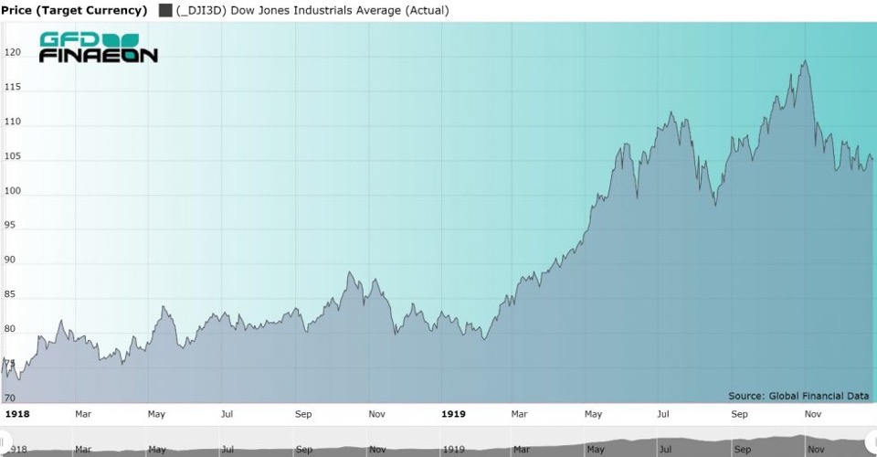 DJIA 1918-1919